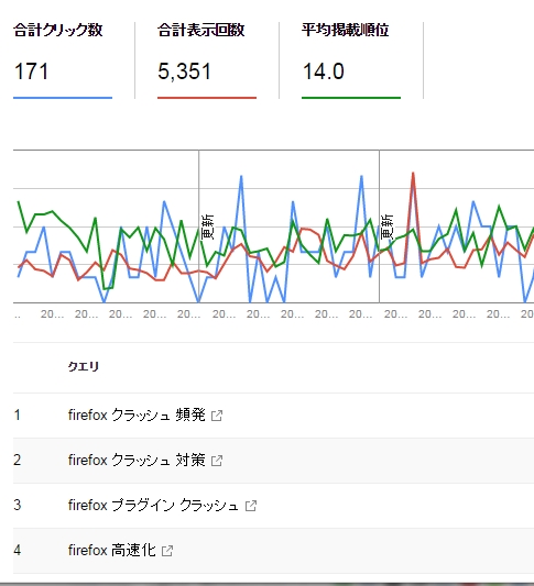 firefoxは不具合多いわ！