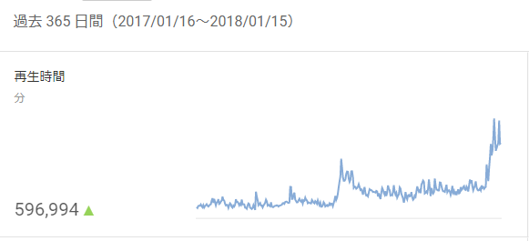 過去12か月の再生