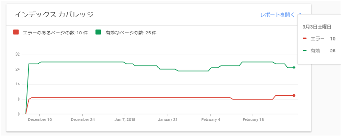 インデックスカバレッジ