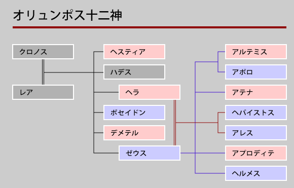 七夕　神　系統図