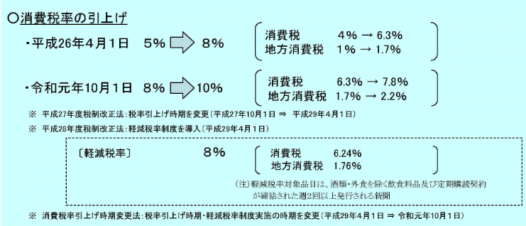 軽減税率