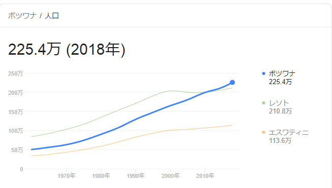 ボツワナ　人口