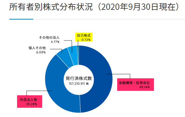 持ち株比率