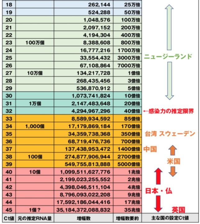 ct値　各国比較