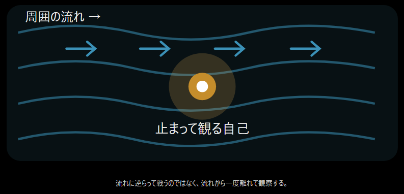 流れ
